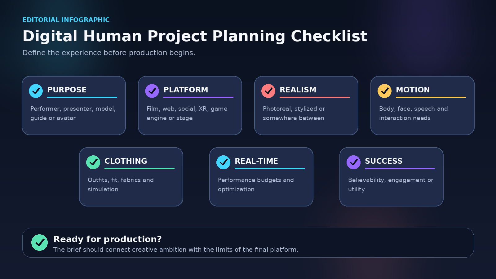 Title: A planning checklist helps teams define purpose, platform, r - Description: A digital human project planning checklist covering purpose, platform, realism, animation, clothing, real-time requirements, and success metrics.